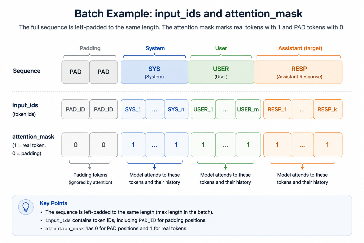 The batch layout: left-padded input_ids with the matching attention_mask over the full sequence.