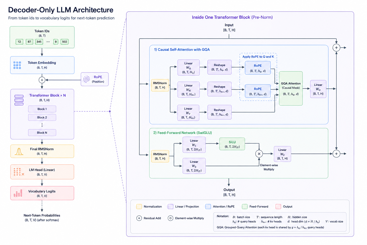 A decoder-only Transformer maps token IDs to vocabulary logits through an embedding, N Transformer blocks, a final RMSNorm, and a language-model head.