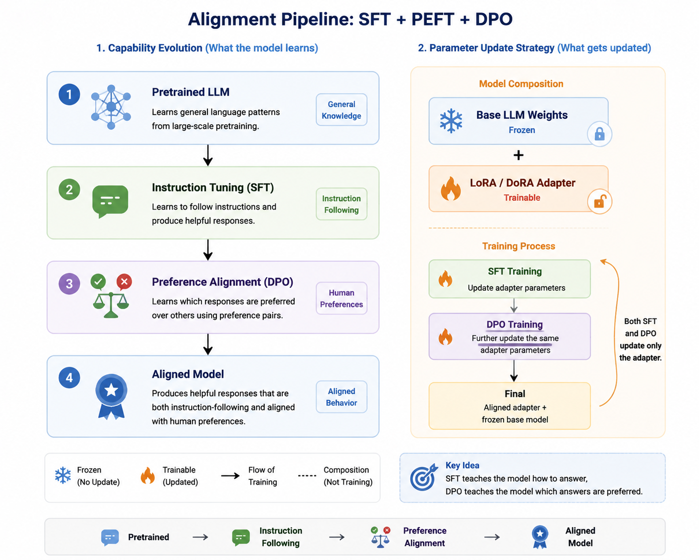 The alignment pipeline combines instruction tuning, parameter-efficient adapters, and preference optimization.