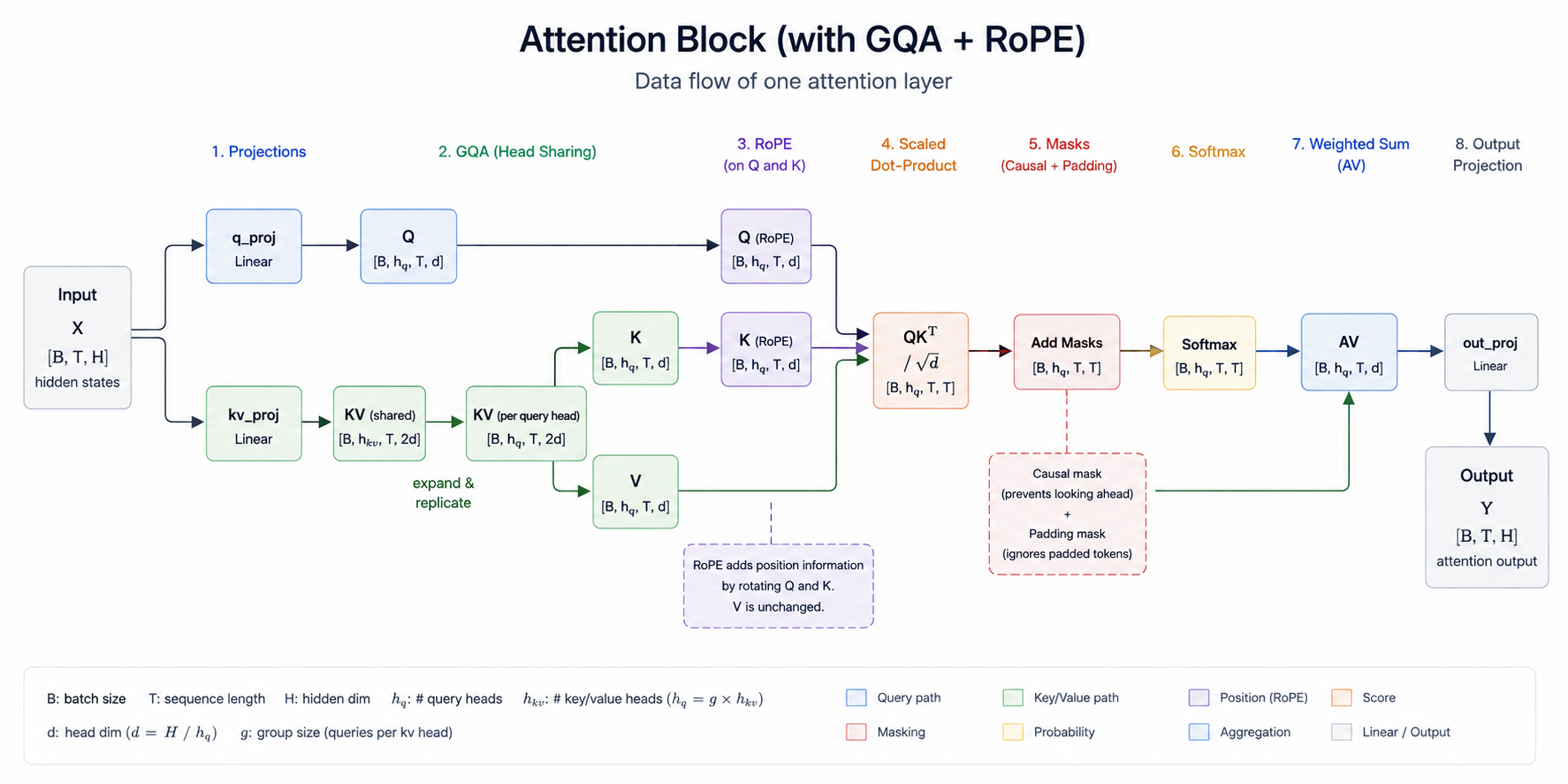 The complete GQA attention data flow
