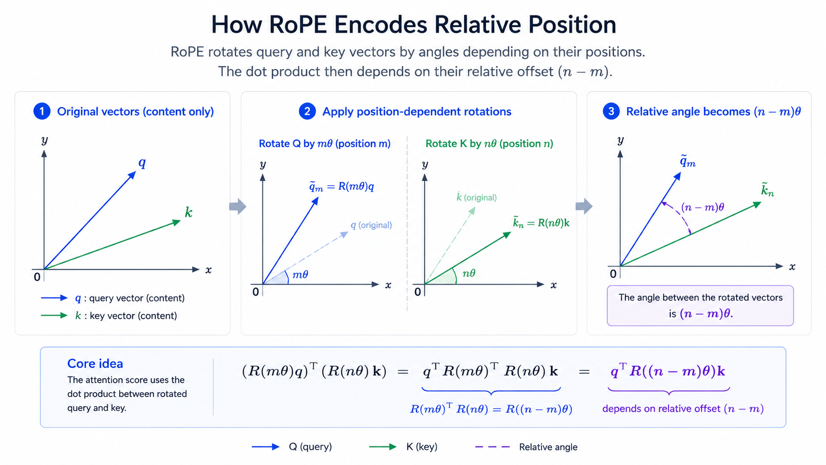 How RoPE encodes position: query and key vectors are rotated by angles proportional to their positions.