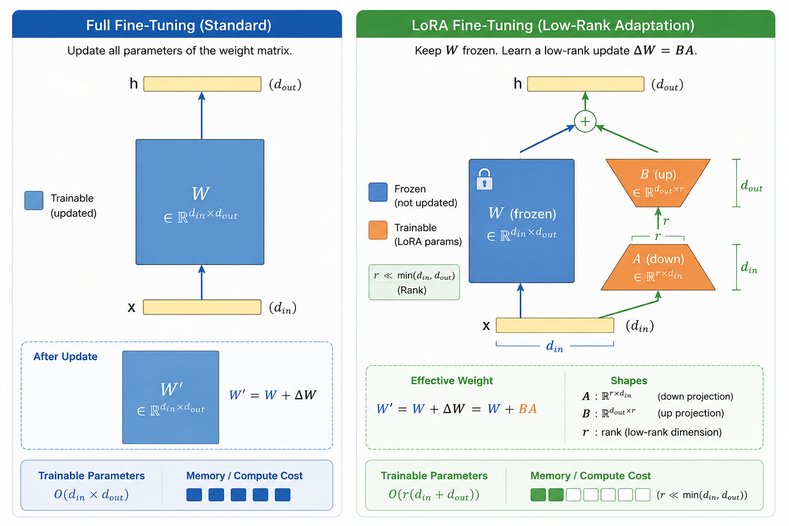 Full fine-tuning updates the complete weight matrix. LoRA freezes the pretrained weight and learns a low-rank update through a down projection A and an up projection B, with r controlling the adapter bottleneck.
