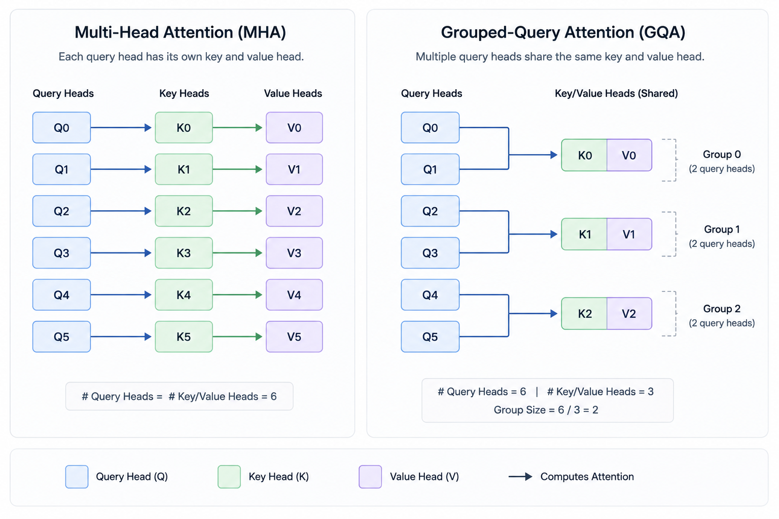 Six query heads share three key/value heads in Grouped-Query Attention.