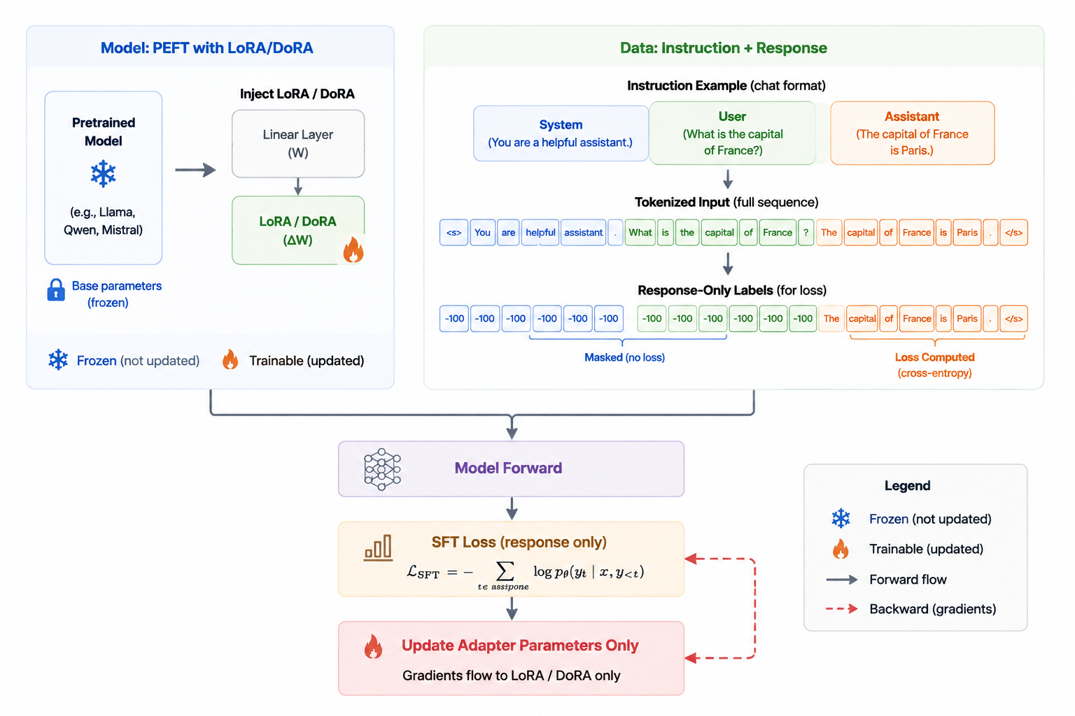 PEFT + SFT training: the response-only loss updates only the LoRA/DoRA adapter parameters while the base model stays frozen.