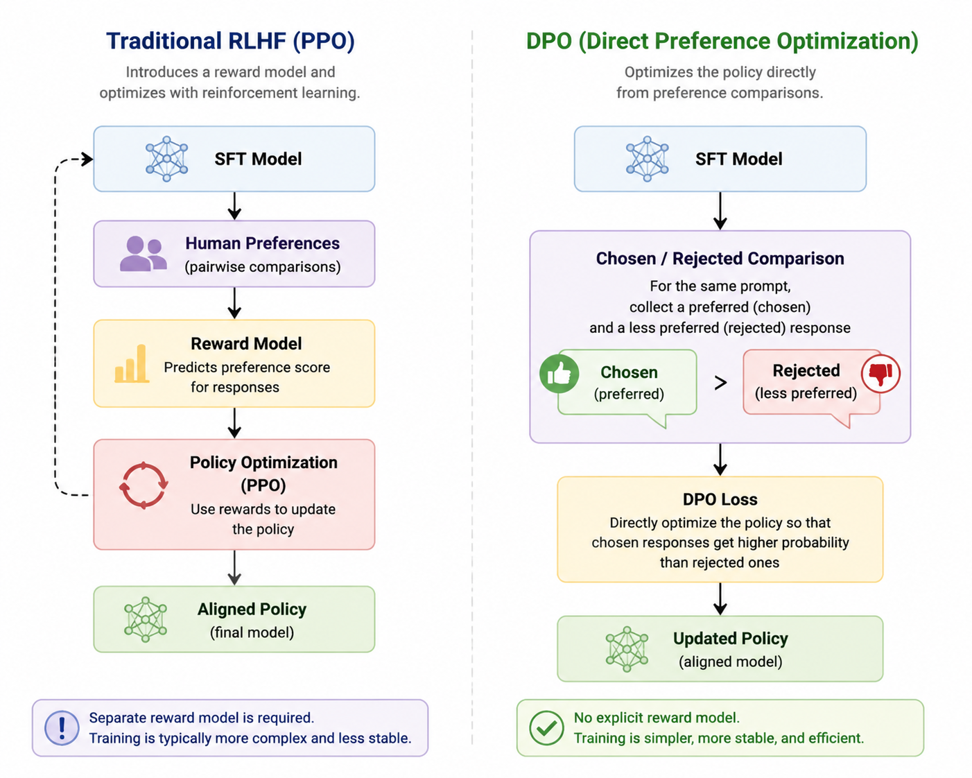 RLHF learns a reward model from human preferences before policy optimization; DPO optimizes the policy directly from chosen/rejected comparisons.