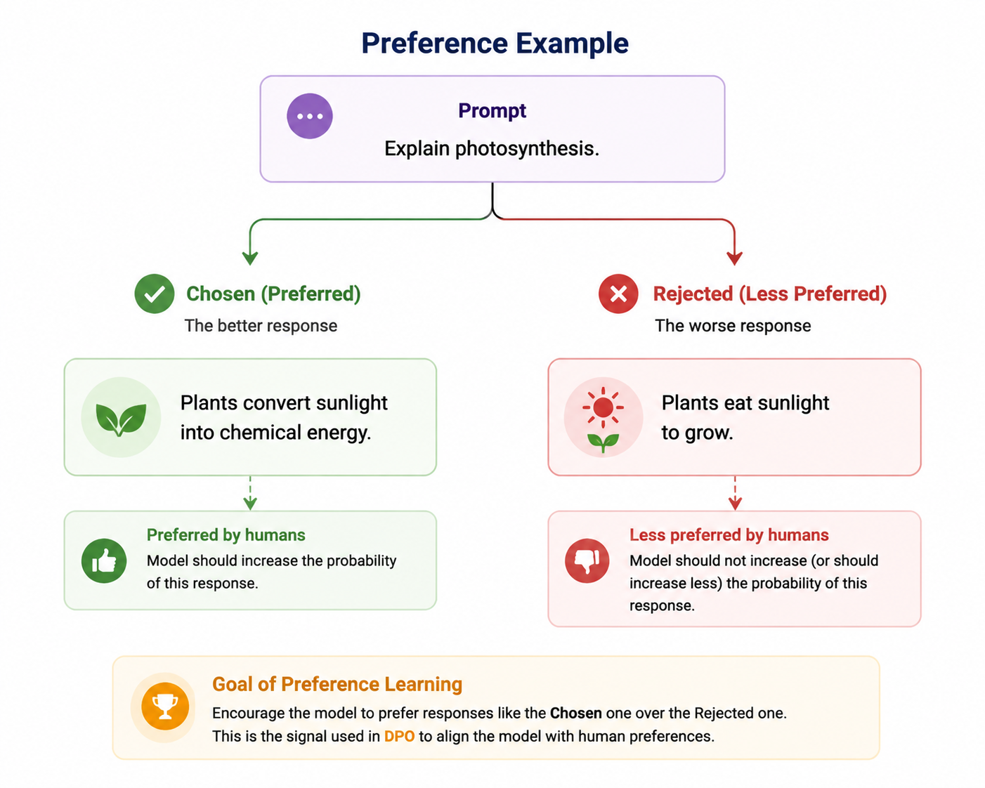 A preference example: one prompt branches into a chosen and a rejected response.