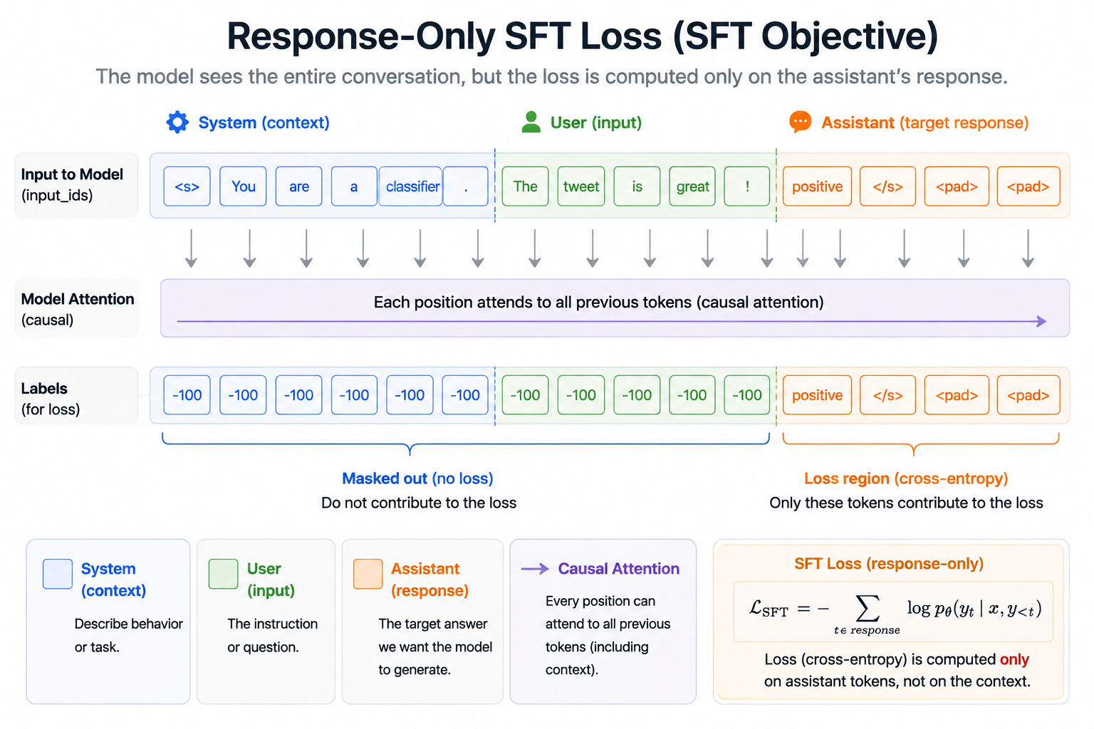 Response-only SFT: the input sequence stays fully visible, while the labels mask System and User with -100 and keep only the assistant token IDs.