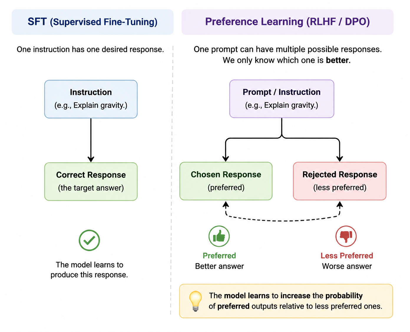 SFT optimizes one correct response per instruction, while preference learning compares chosen and rejected responses.