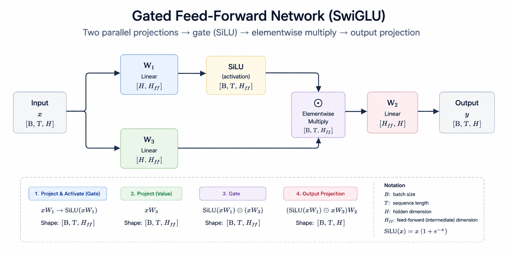 SwiGLU applies SiLU to one branch and multiplies it with the other branch before the final projection.